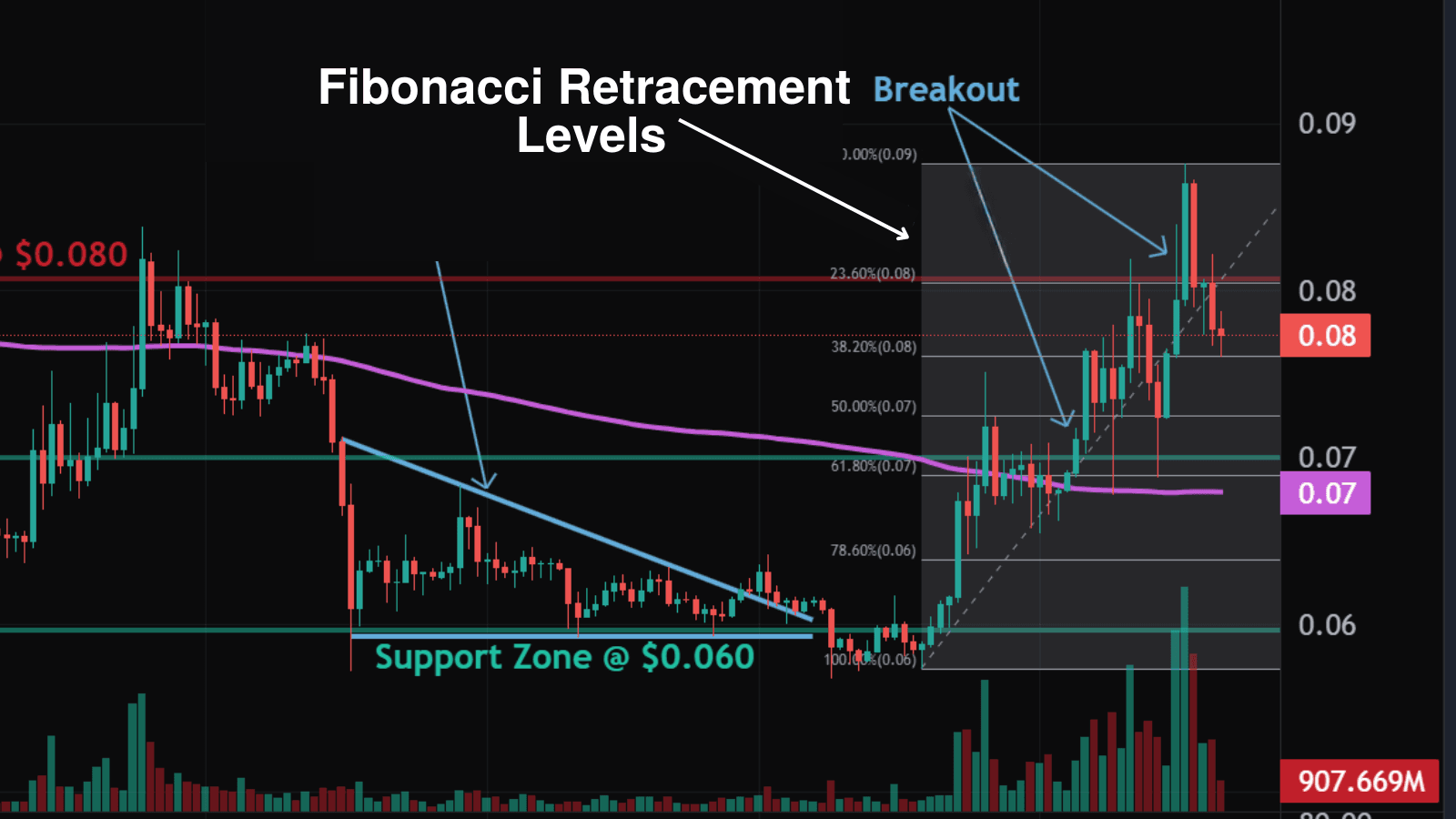 Fibonacci Retracement - Tìm Vùng Mua Chuẩn Trong Pullback